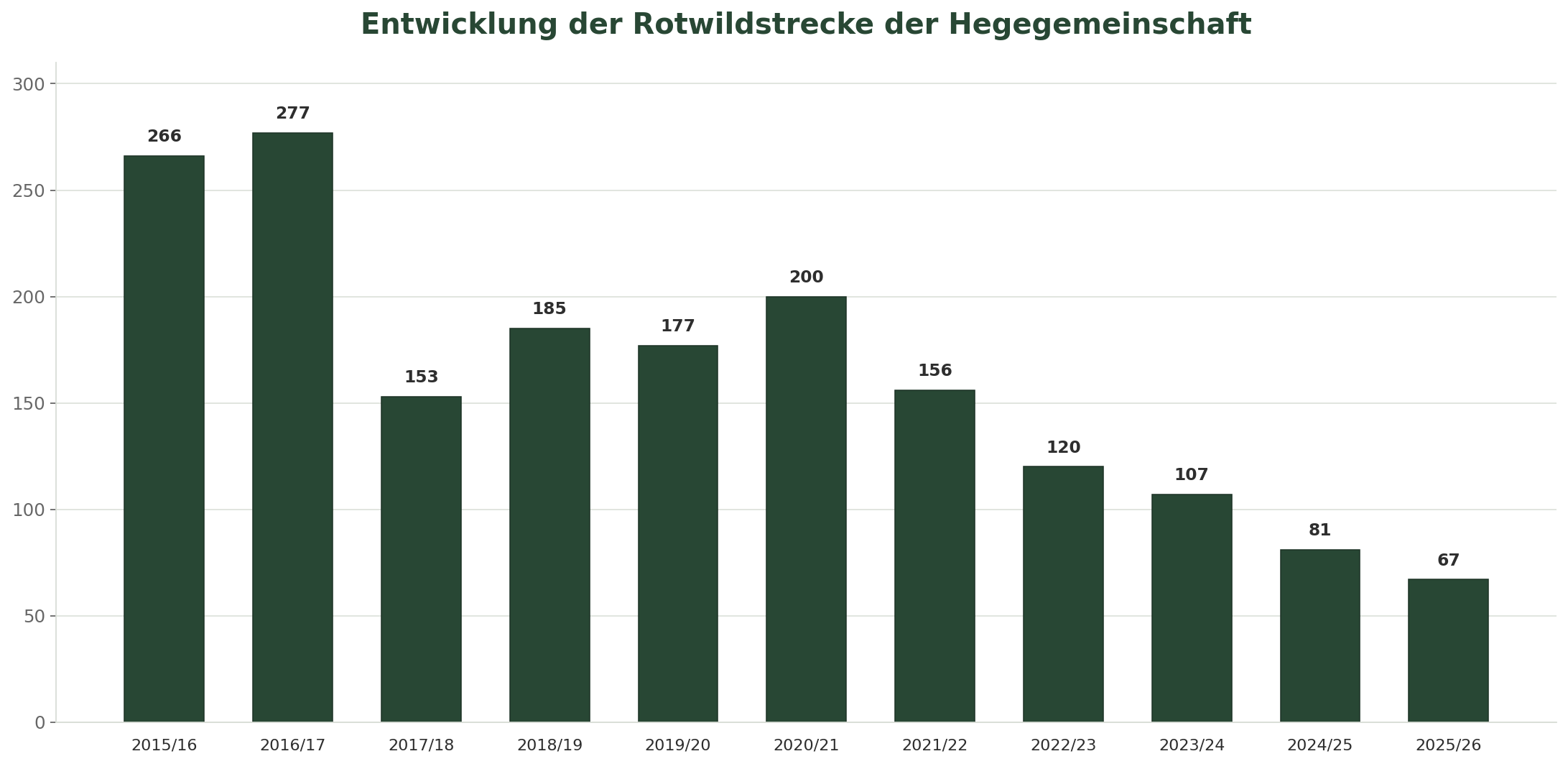 Balkendiagramm zur Entwicklung der Rotwildstrecken von 2015/16 bis 2025/26